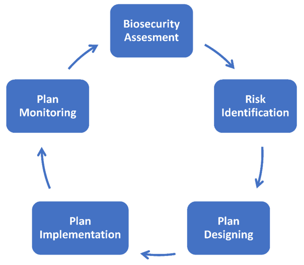 Biosecurity Plan development