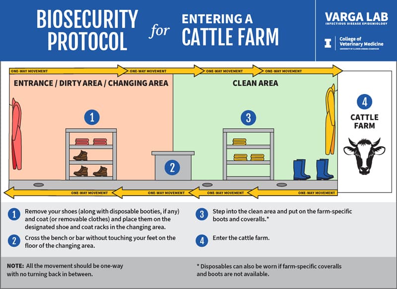 Biosecurity protocol for entering farm: pdf download