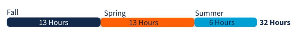 Fall Start AVS Online program: 12 Fall, 15 spring hours and 6 summer hours, 100 percent 32 credit hours