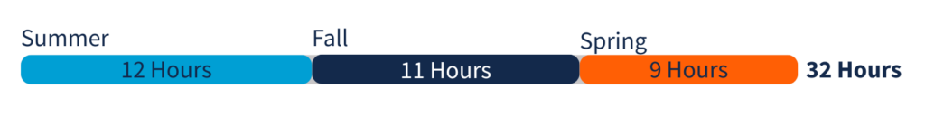 Fall AVS Online program: summer 12 of 12, fall 11 of 11 and spring 9 of 9 credit hours for a total of 32 or, 100 percent