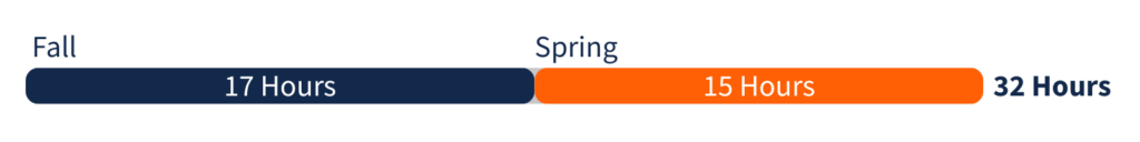 Fall AVS On Campus program: 17 of 17 Fall and 15 of 15 spring hours, 100 percent