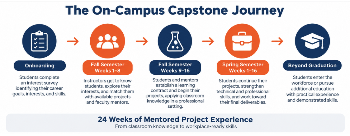 The On-Campus Capstone Journey: a five-stage pathway from onboarding and mentor matching through a 24-week mentored project experience.