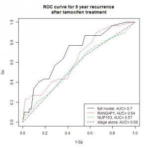 ROC curve for 5 year recurrence of breast cancer