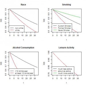 Survival curves for Duration of Hot Flashes graphs