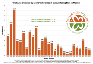 chart showing Monarch population decline