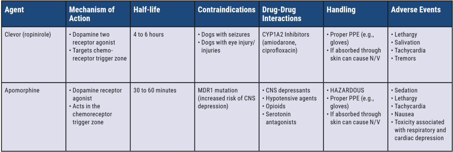 Pharmacist’s Corner: Clevor (Ropinirole) vs. Apomorphine for Emetic Use ...